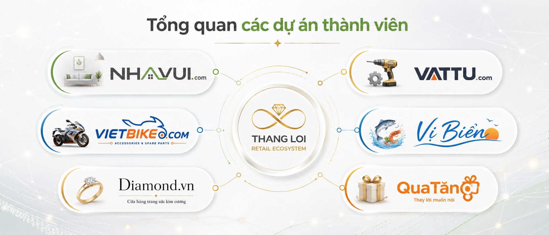 Tổng quan các dự án thành viên trong hệ sinh thái Thang Loi Holding